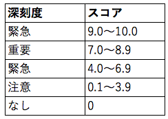 Base Score 「影響度(Impact Score)」 と「攻撃容易性(Exploitability Score)」 深刻度とスコア