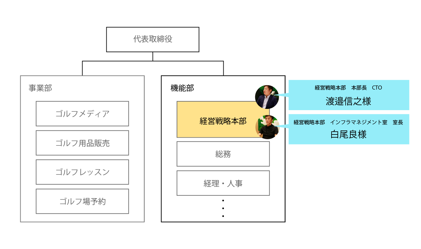 社員へのセキュリティ教育も定期的に開催する理由とは？　株式会社ゴルフダイジェスト・オンライン_組織図