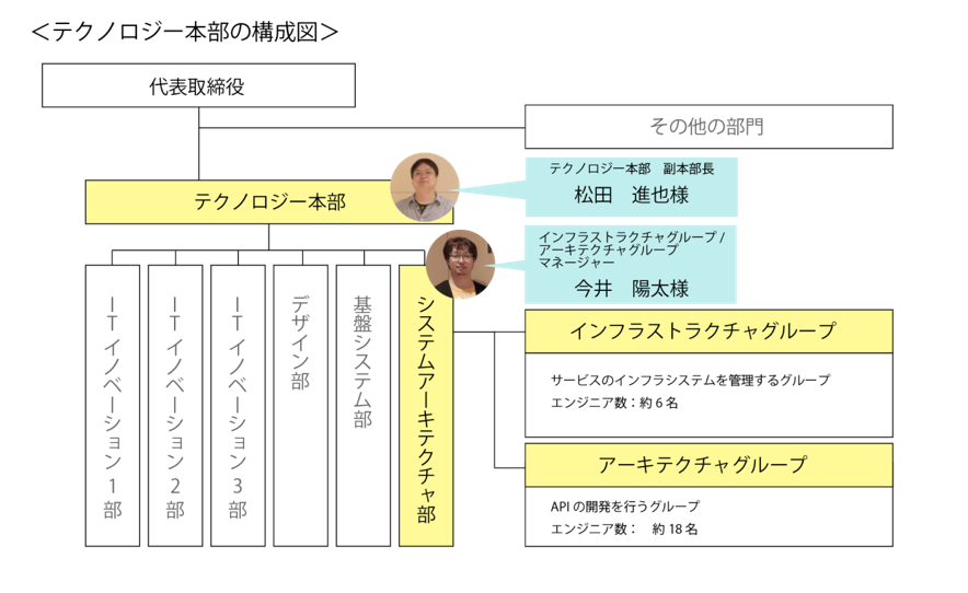 @cosumeに登録されている個人情報の管理方法とは？株式会社アイスタイルテクノロジー本部の構成図