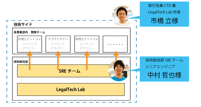 弁護士ドットコムに学ぶ電子契約サービス‎クラウドサインのセキュリティとは？弁護士ドットコム株式会社　組織図