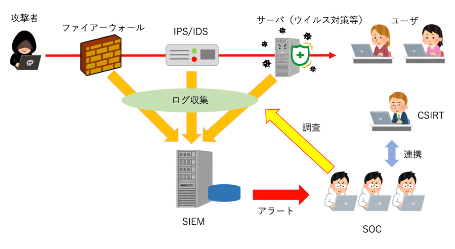 SOCとCSIRTとの違い SOCの仕組み SIEM（Security Information and Event Management）