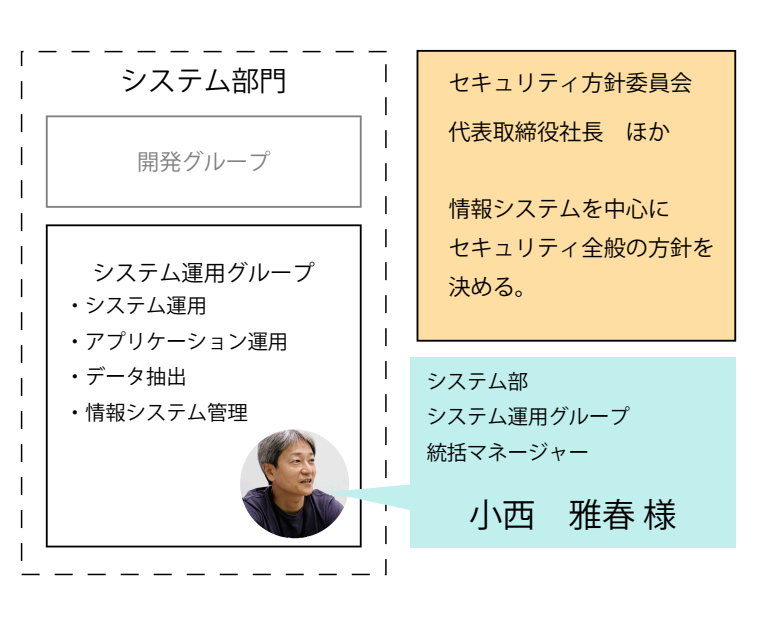 チケット販売サイト「e＋」に学ぶセキュリティレベルを向上させる方法 　組織図