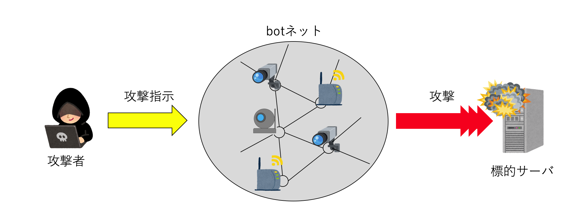 DDoS攻撃とbotネット｜DDoS攻撃者の攻撃指示を受けてbotネットが標的サーバを攻撃します