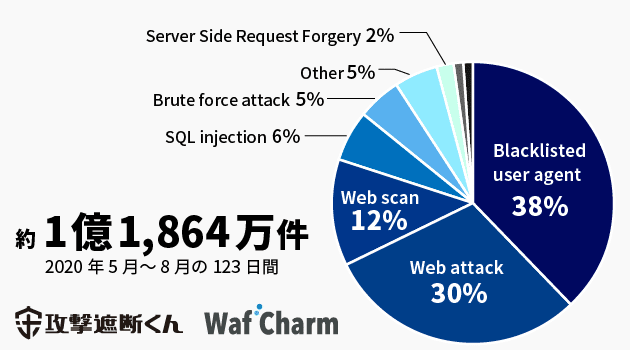 2020年5月～8月の123日間で、「攻撃遮断くん」「WafCham」で観測されたサイバー攻撃の数は約1億1,864万件、1日平均では約96万件_攻撃状況内訳_Blacklisted user agent（脆弱性スキャンツールを利用したBotによる攻撃）38％、Web attack（Webサーバを構成するソフトウェアの脆弱性を突いた攻撃）30％、
Web Scan（攻撃の対象を問わず無作為に行われる攻撃）12％