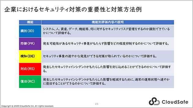 企業におけるセキュリティ対策の重要性と対策方法例_
識別（ID）_防御（PR）_検知（DE）_対応（RS）_復旧（RC）