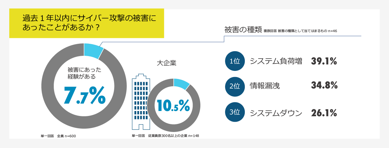 ① 過去1年以内の各社におけるサイバー攻撃による被害経験の結果