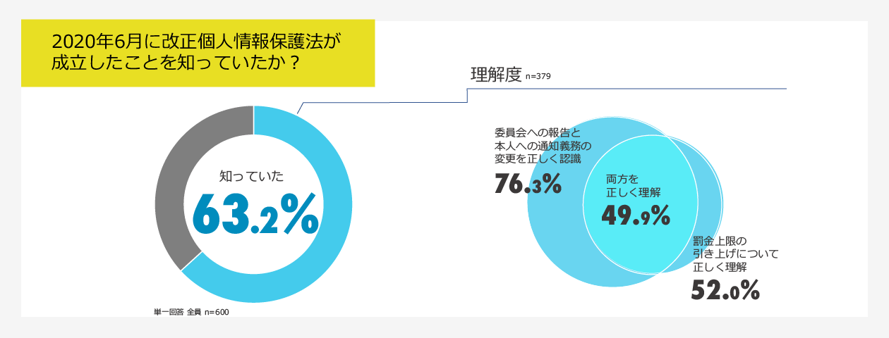 ② 改正個人情報保護法成立に対する認識度の結果