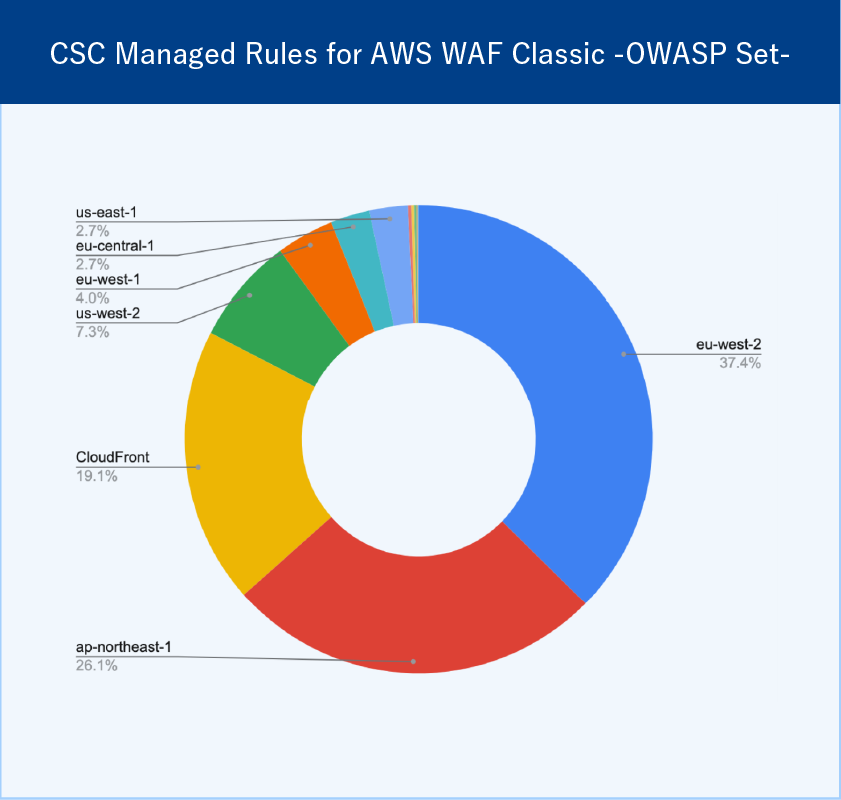 CSC Managed Rules for AWS WAF Classic -OWASP Set-