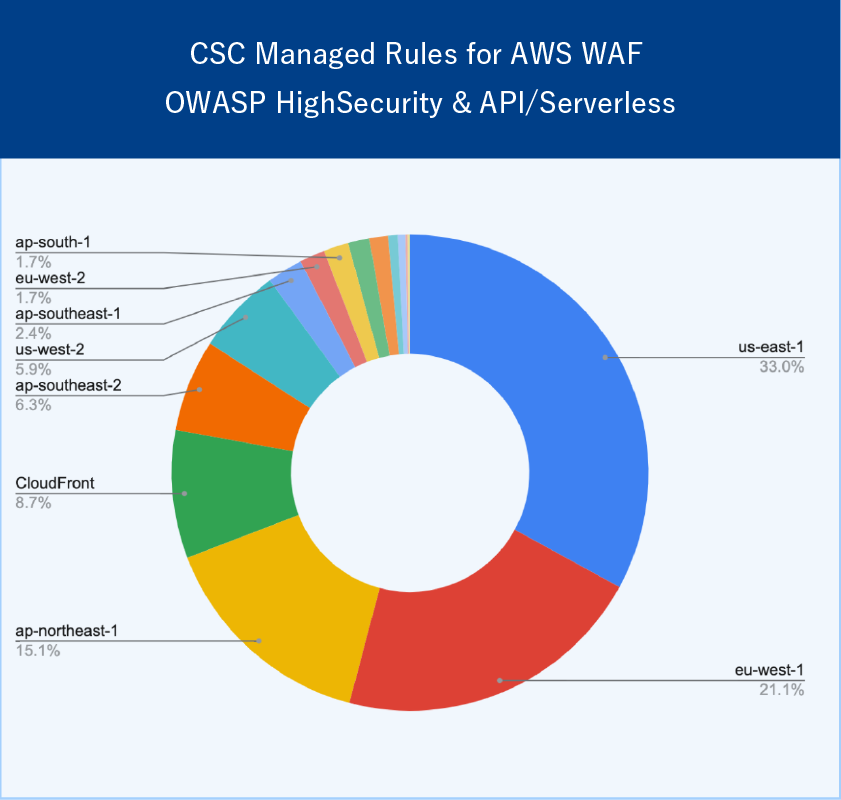 CSC Managed Rules for AWS WAF OWASP HighSecurity & API/Serverless