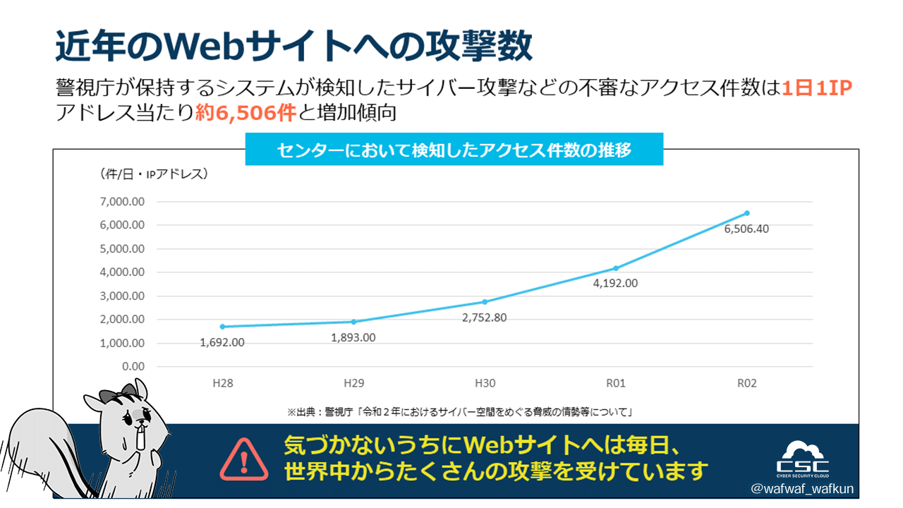 Webサイトへの攻撃数