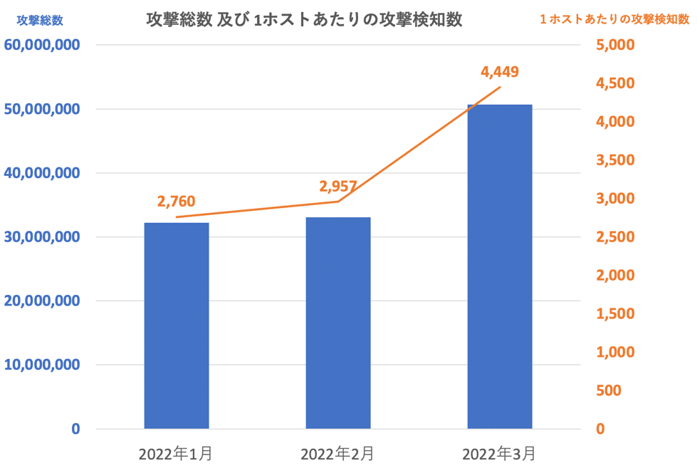 攻撃総数及び1ホストあたりの攻撃検知数