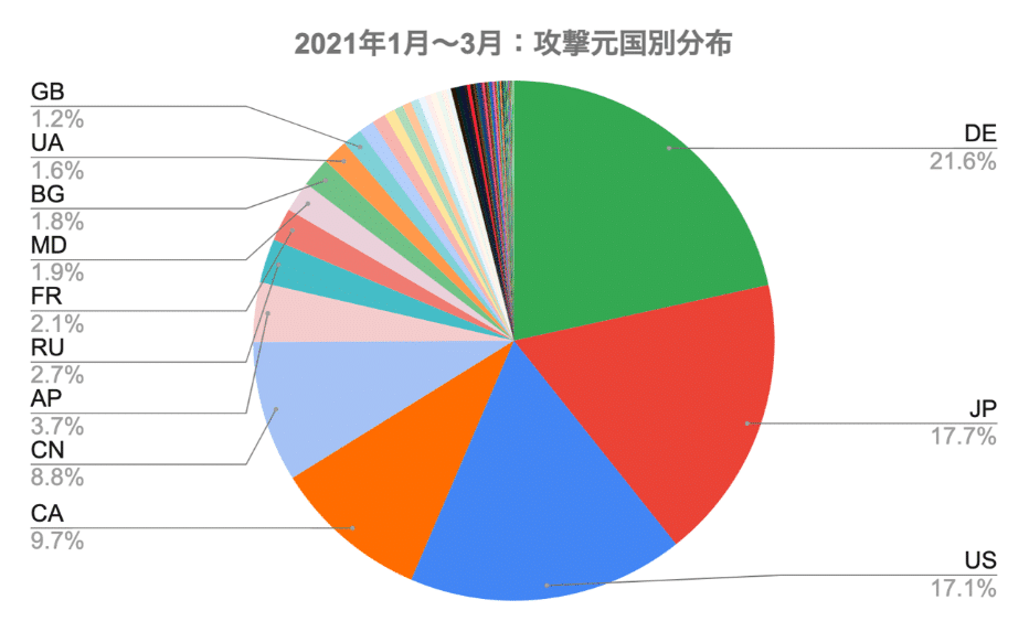 2021年1月~3月_攻撃元国別分布