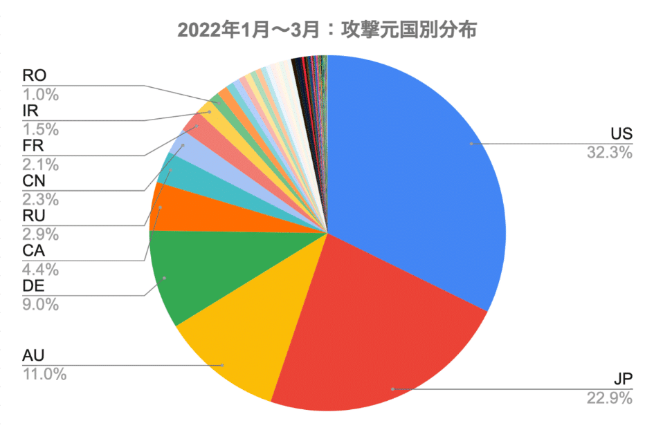 2021年1月~3月_攻撃元国別分布