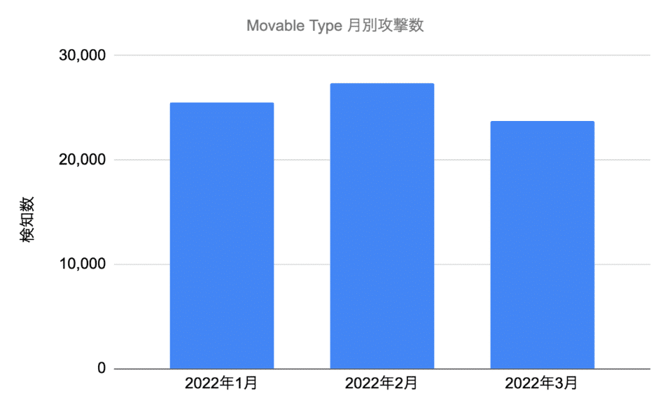 Movable Type月別攻撃数