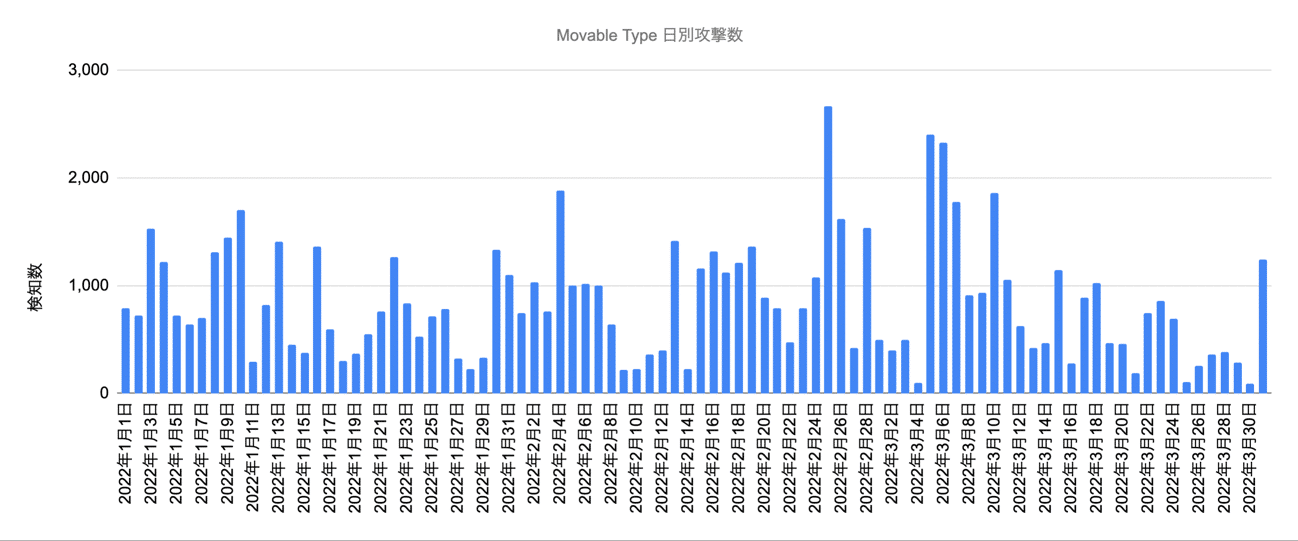 Movable Type日別攻撃数