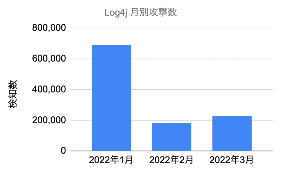 Log4j月別攻撃数