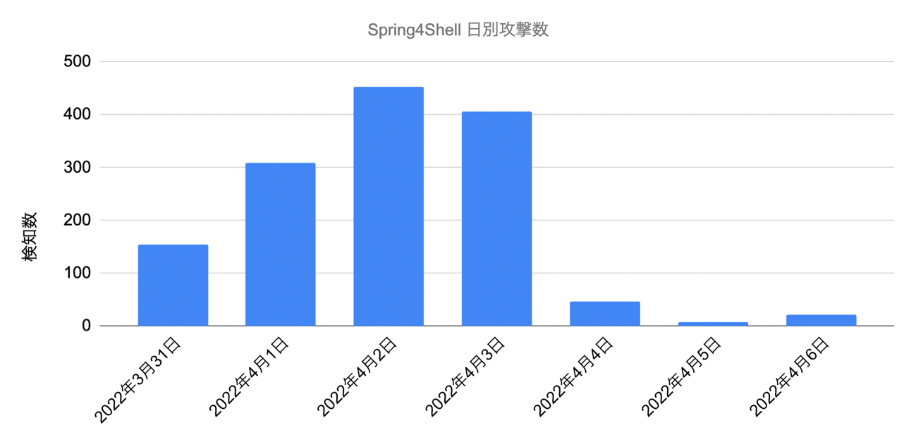 Spring4shell日別攻撃数