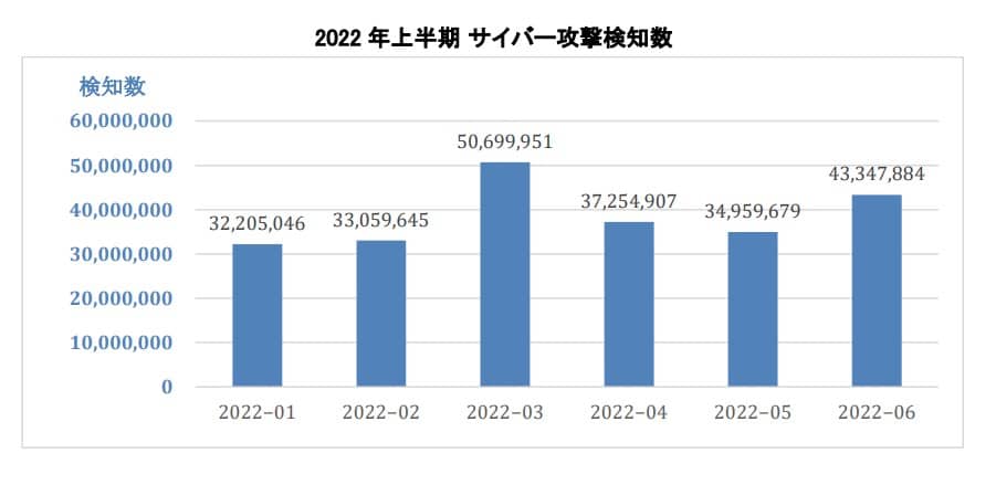 2022年上半期　サイバー攻撃検知数