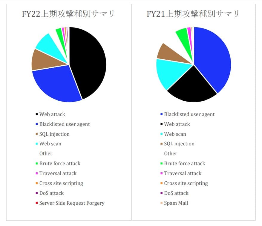 攻撃種別サマリ