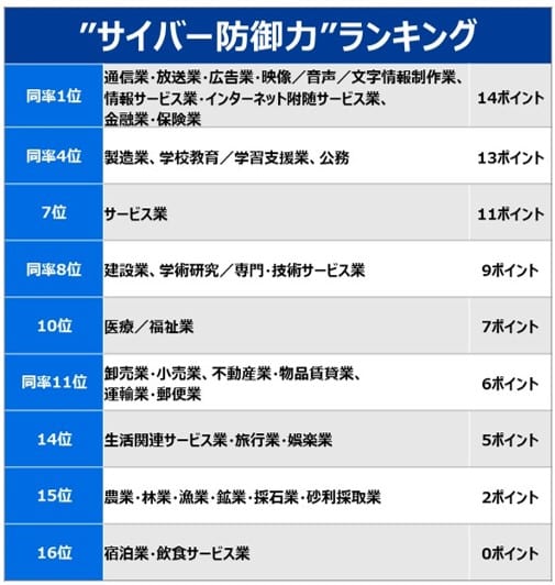 「サイバー防衛力」ランキング