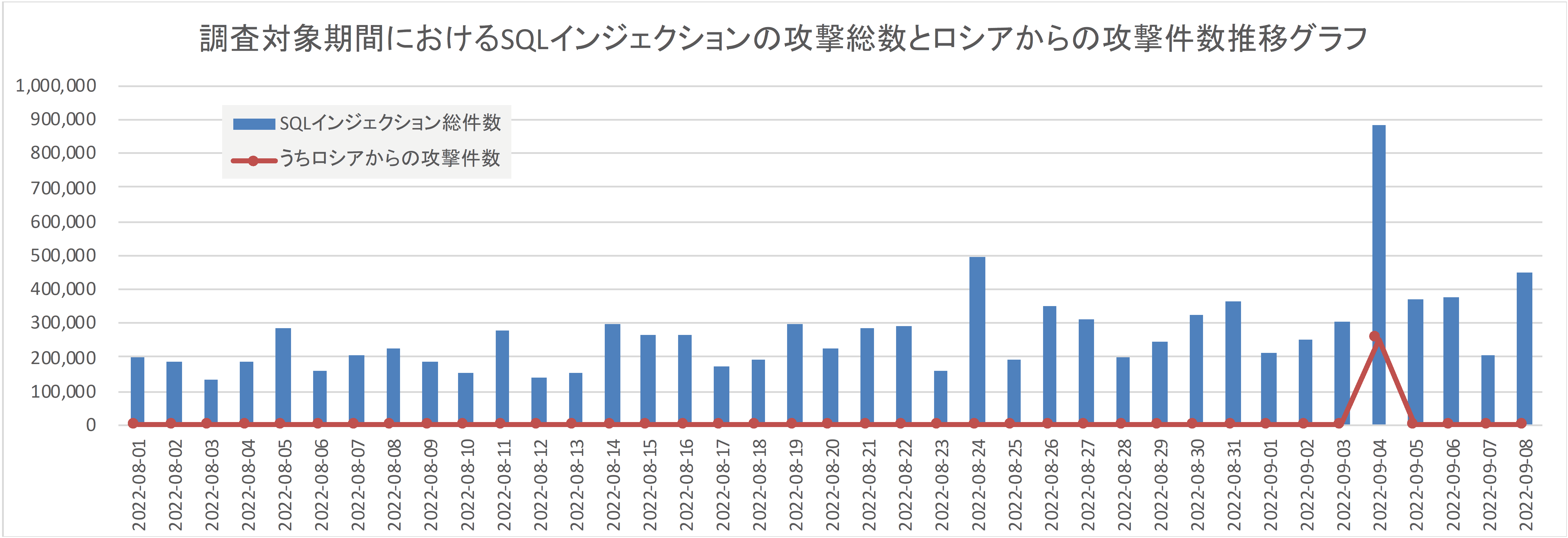 202209月_01_レポート_サイバー攻撃検知