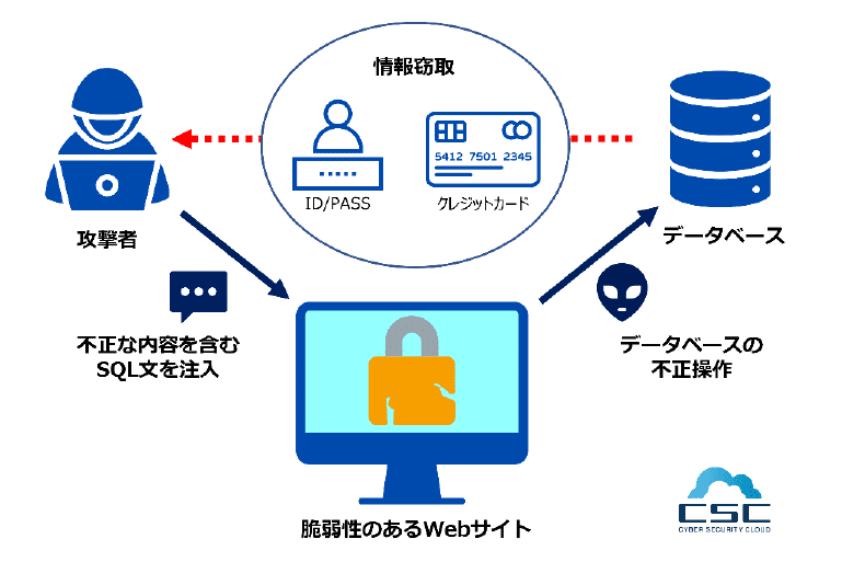 CST用_Webアプリケーションを狙ったサイバー攻撃検知レポート