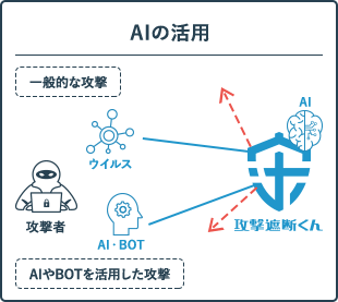 AIの活用