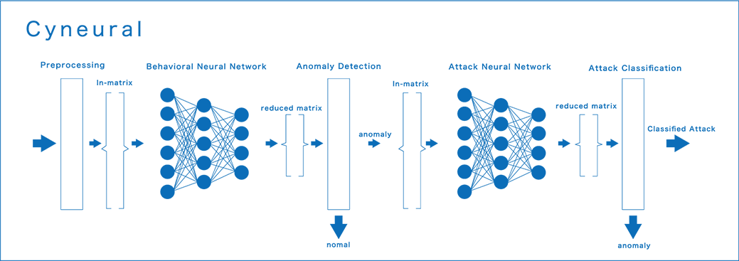 AIによる攻撃検知技術 Cyneural