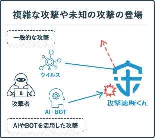 複雑な攻撃や未知の攻撃の登場