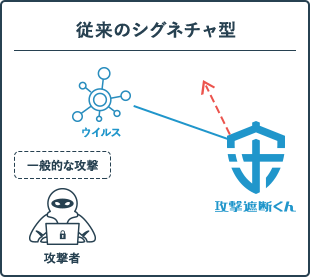 従来のシグネチャ型