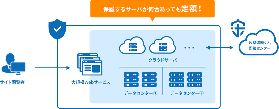 保護するサーバが何台あっても定額！