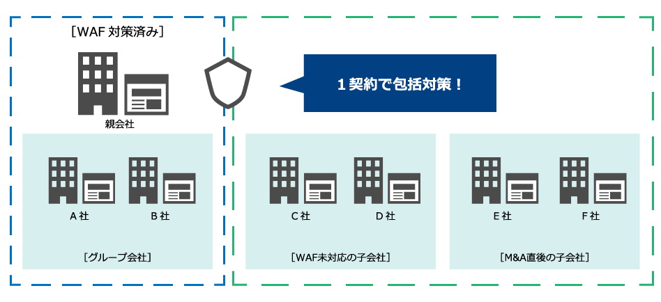 導入イメージ② 『親会社と子会社を一括対策』