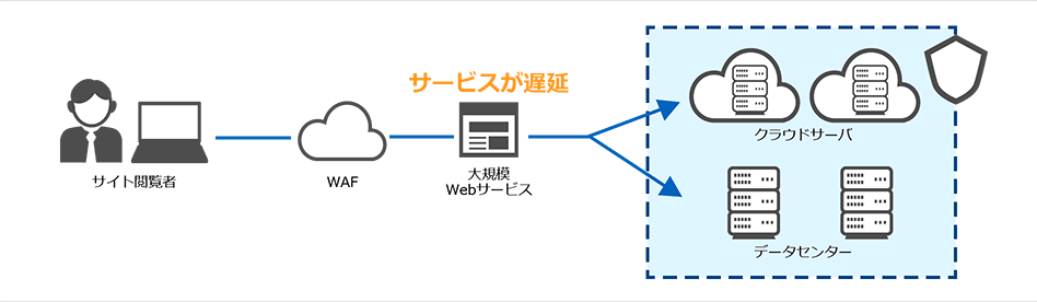 【SaaS型WAFなら】月額費用はトラフィックに応じて高額に!