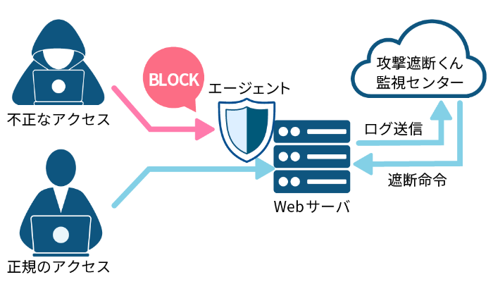 エージェント連動型WAF