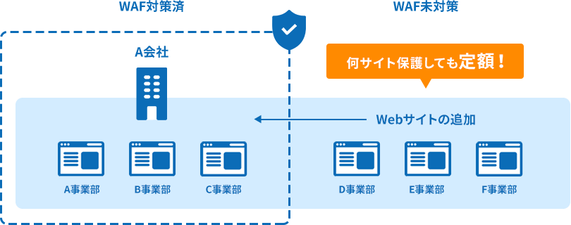 事業部のWEBサイトを一括対策！