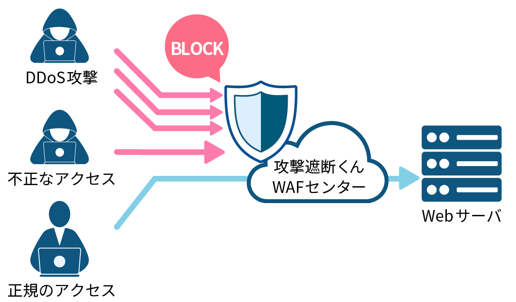 DDoSセキュリティタイプ