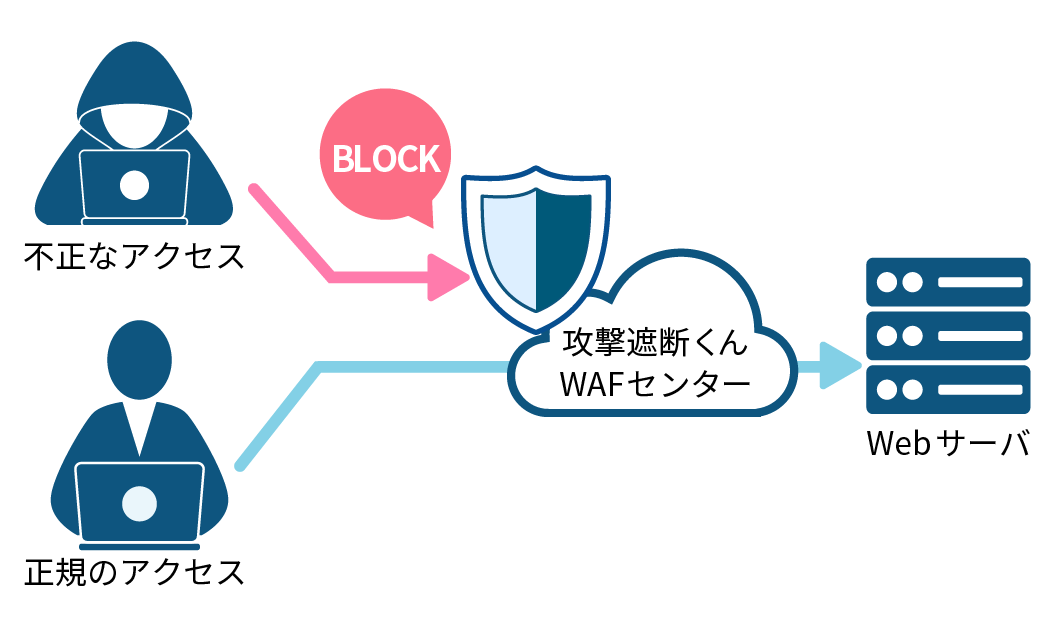 DNS切り替え型