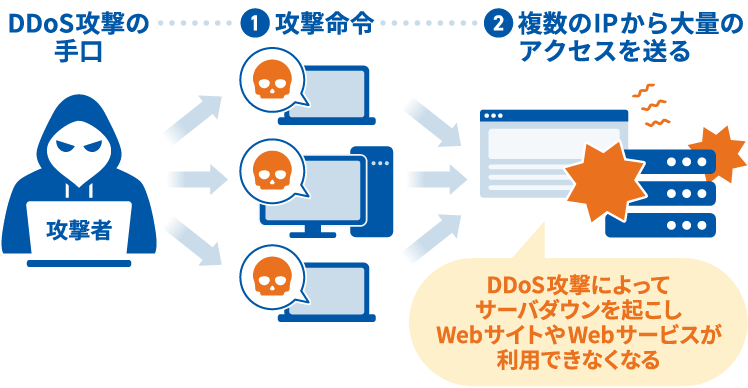 DDoS攻撃の手口・・・①攻撃命令　②複数のIPから大量のアクセスを送る DDoS攻撃によってサーバダウンが起こしWebサイトやWebサービスが利用できなくなる