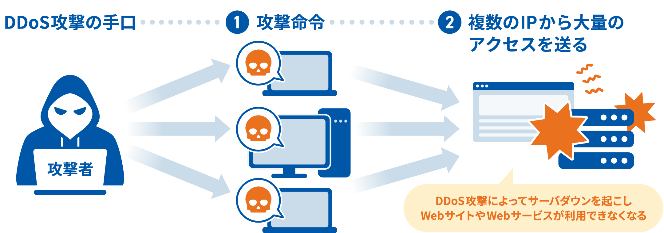 DDoS攻撃の手口・・・①攻撃命令　②複数のIPから大量のアクセスを送る DDoS攻撃によってサーバダウンが起こしWebサイトやWebサービスが利用できなくなる