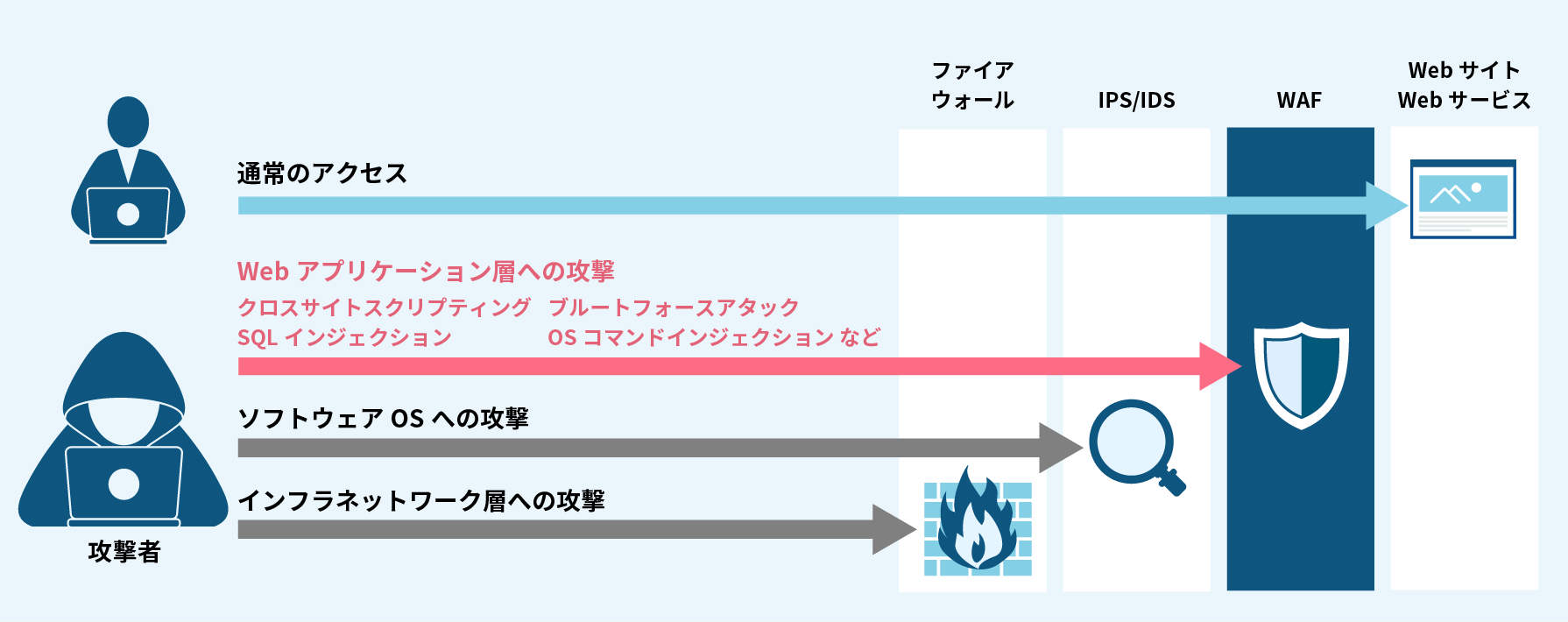Wafとは Webサイトのセキュリティ対策 クラウド型waf 攻撃遮断くん