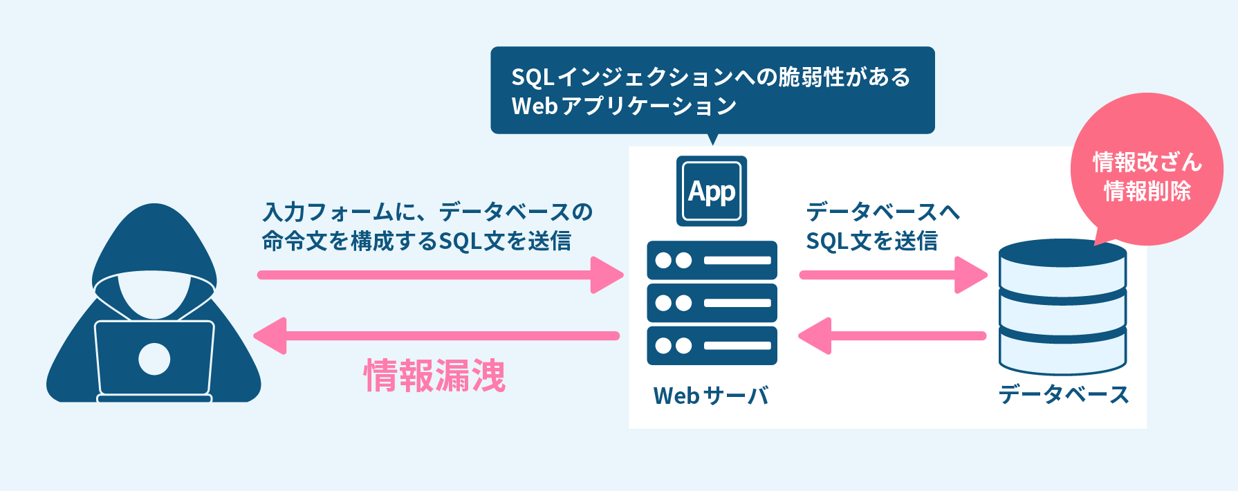 Wafとは Webサイトのセキュリティ対策 クラウド型waf 攻撃遮断くん