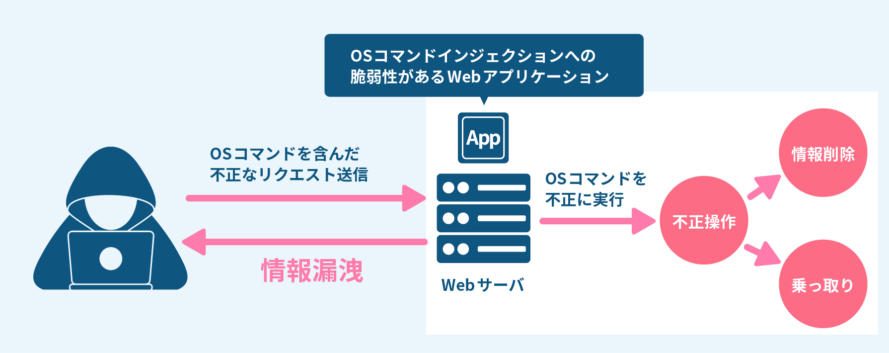 Waf Web Application Firewall とは Webサイトのセキュリティ対策 クラウド型waf 攻撃遮断くん