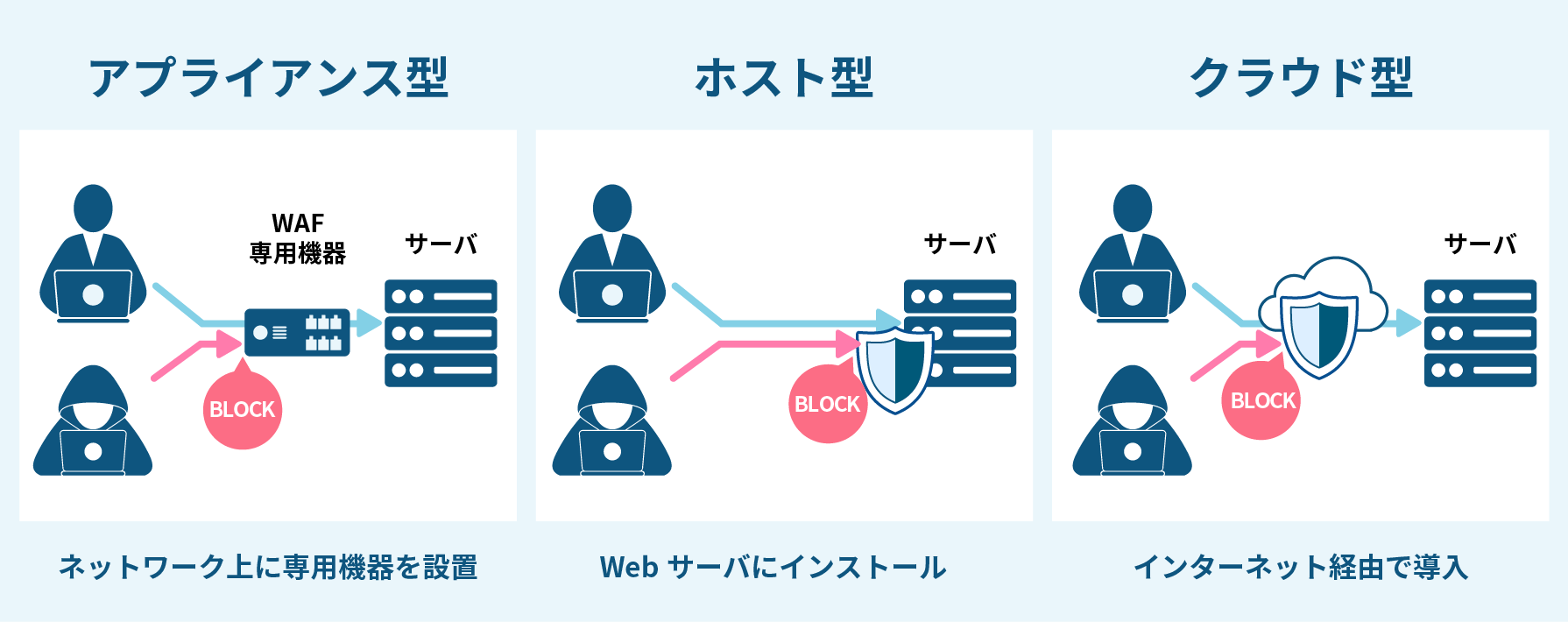 クラウド型Wafとアプライアンス(オンプレ)型Waf タイプ毎の違い | セキュリティ対策 | Cybersecuritytimes