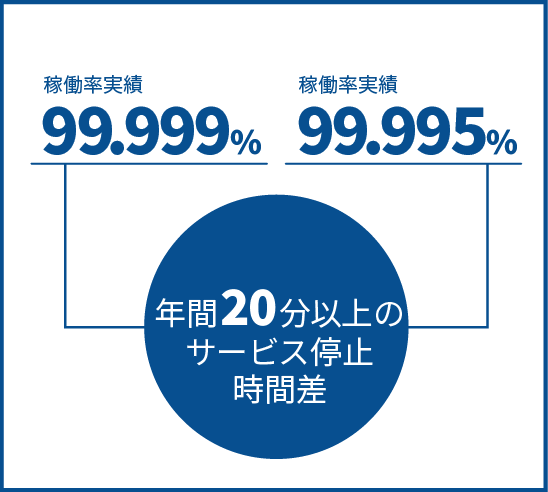 稼働率実績99.999%※