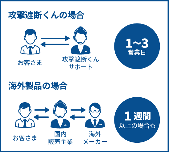 誤検知対応も早い