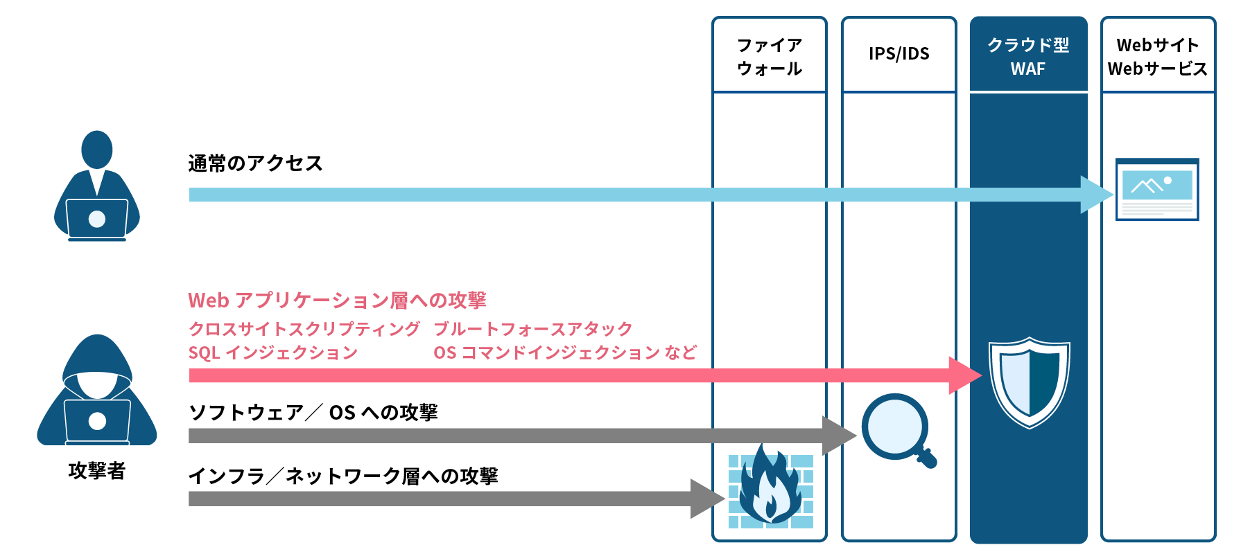 攻撃遮断くん はクラウド型WAF