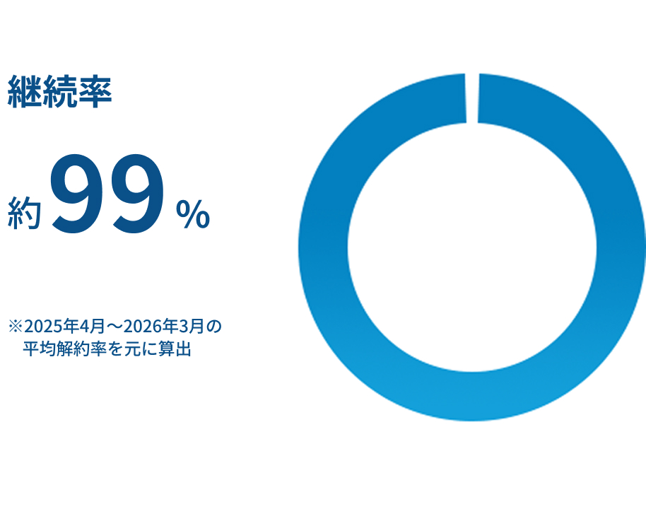 継続率 約99% ※2025年4月〜2026年3月の平均解約率を元に算出