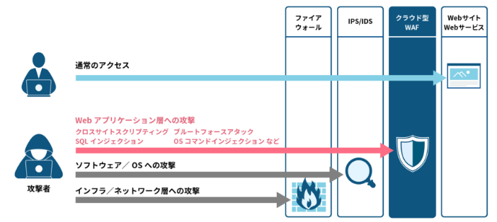 はクラウド型WAF