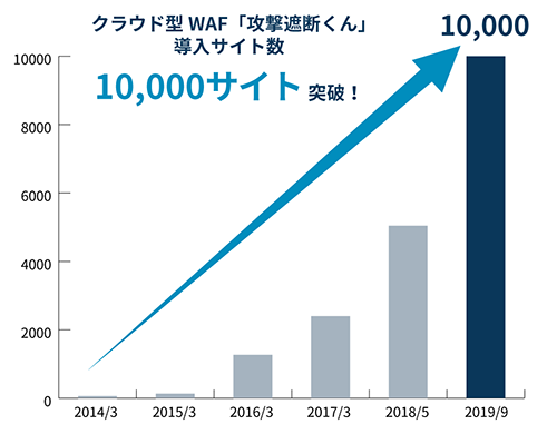 サイバーセキュリティクラウドが提供するクラウド型waf 攻撃遮断くん の 累計導入サイト数が 10 000サイト 突破 クラウド型waf 攻撃遮断くん